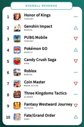 Рейтинг по зароботку игр