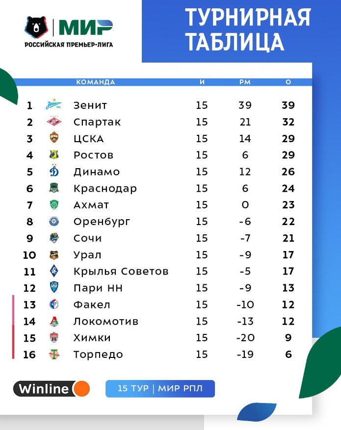 Показана статистика команд