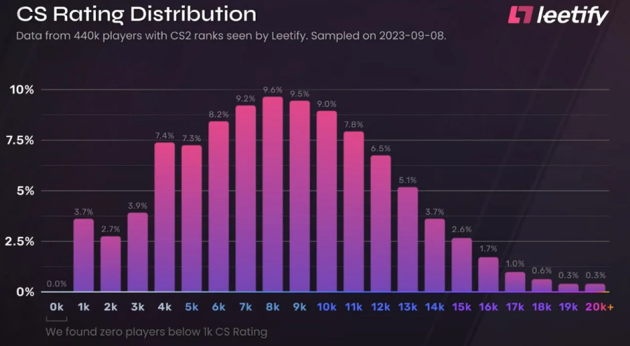 Распределение игроков в CS2 по MMR