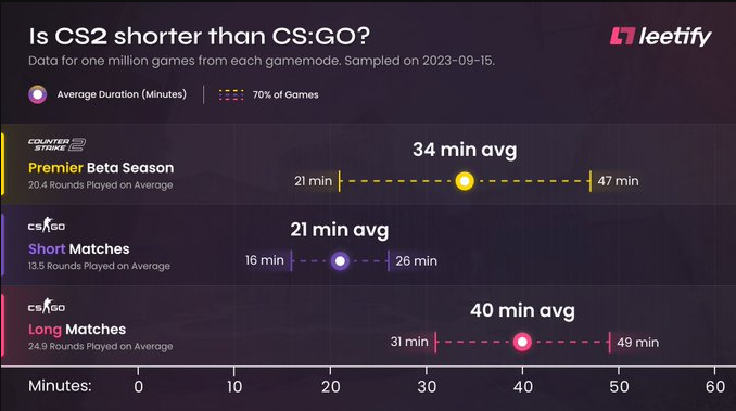 but any match that is close will take nearly as long as a full CSGO match