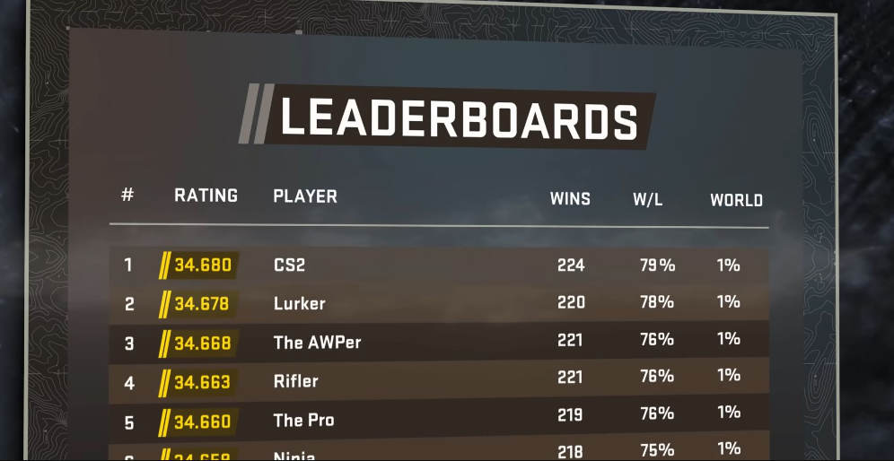 Valve изменила систему начисления Elo в CS 2