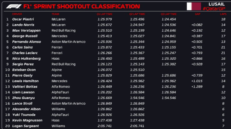 Пиастри выиграл спринт-квалификацию в Катаре, дубль Макларена