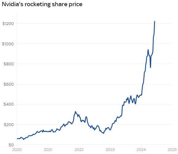 График роста